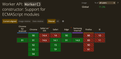 A table taken from caniuse.com, showing that most browsers support module workers now. Missing are Firefox and all Internet Explorers.
