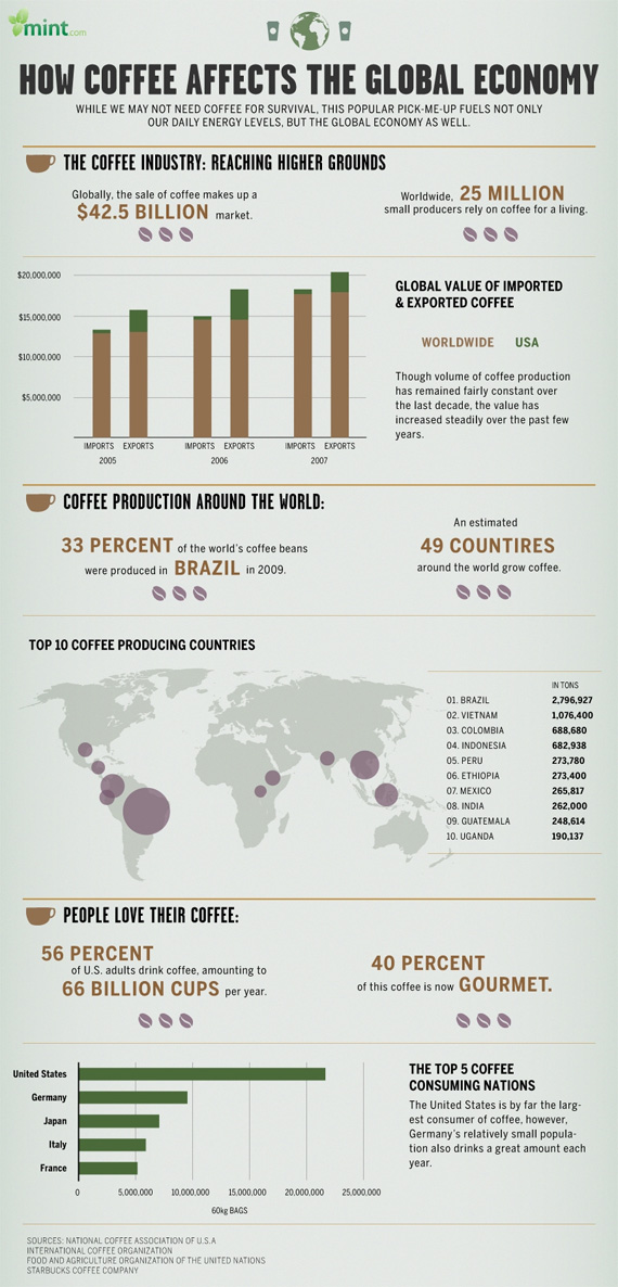 Coffee-affect-global-economy-design-outstanding-infographics-tips-resources