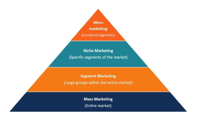 What is Micro-Marketing? How It Can Boost Your Business