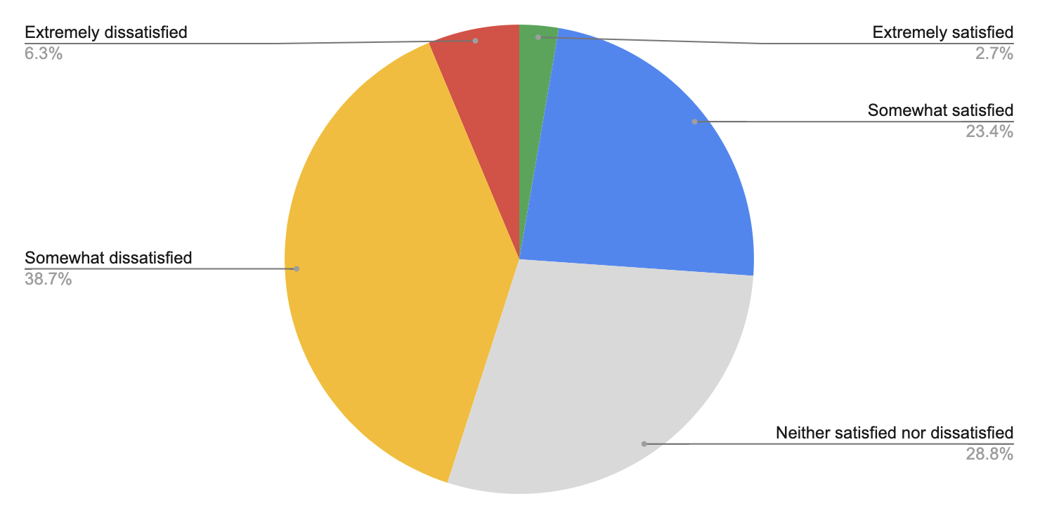 A pie chart showing 5 sections: 6.3% extremely dissatisfied, 2.7% extremely satisfied, 23.4% somewhat satisfied, 28.8% neither satisfied nor dissatisfied, 38.7% somewhat dissatisfied.