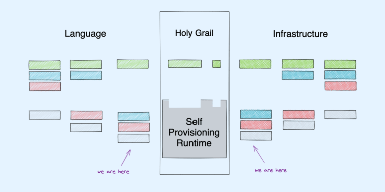 The Self Provisioning Runtime