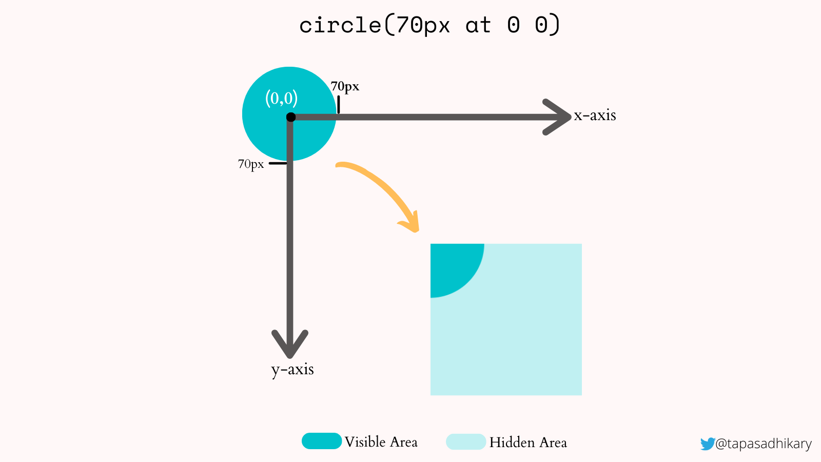The center of a blue circle is placed at the 0,0 coordinates with a 70px by 70px area clipping the bottom-left region of the circle.