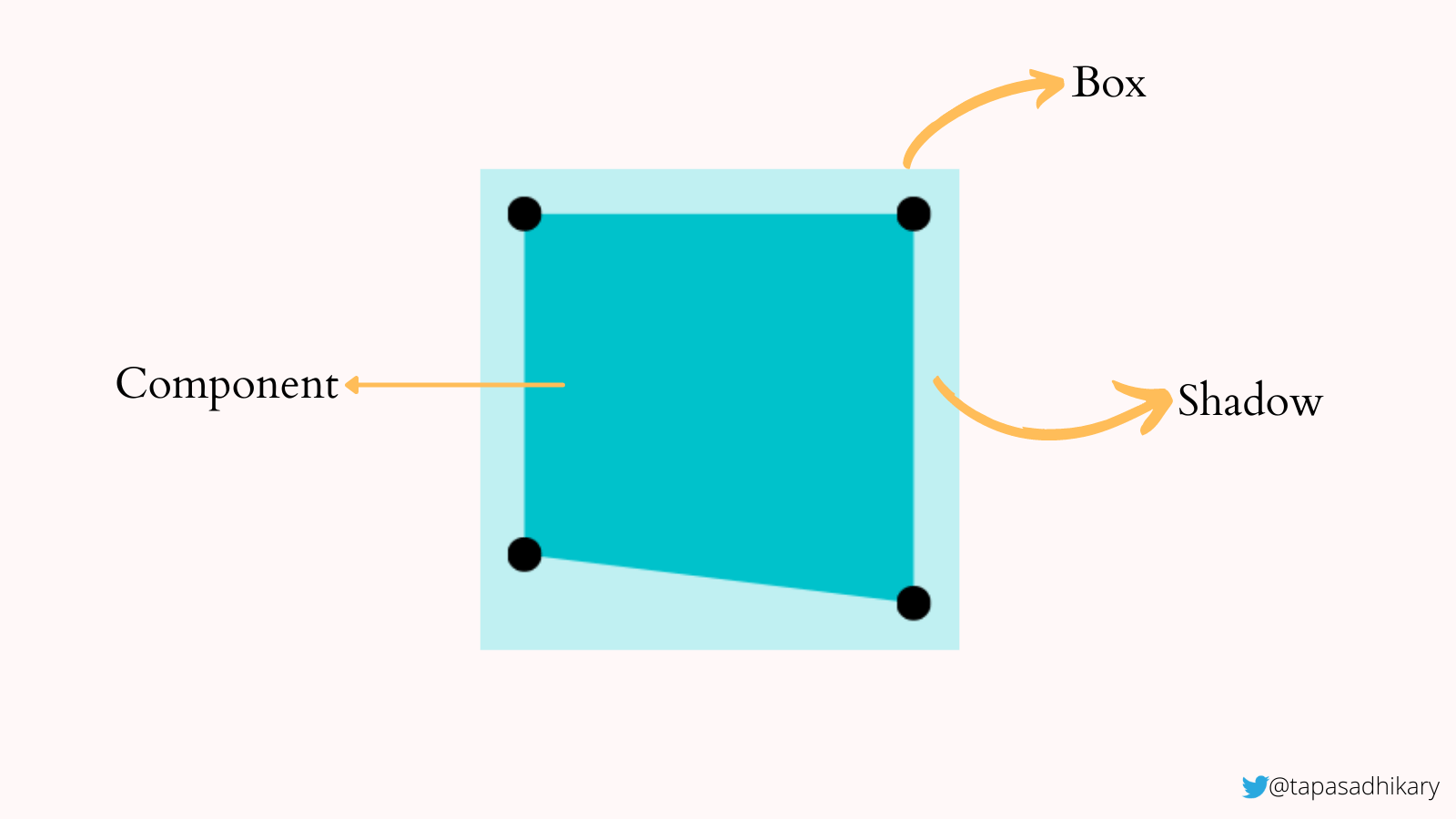 An illustration of a blue box with its inset clip points drawing another square that indicates the visible area of the shape in a darker blue.