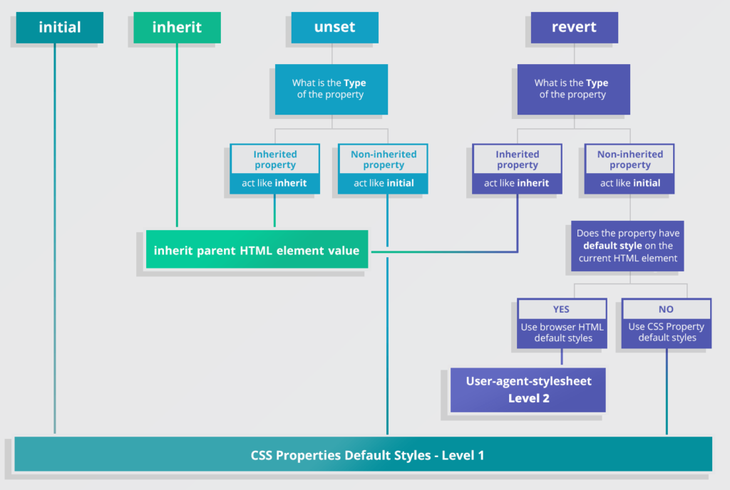 an-interview-with-elad-shechter-on-the-new-css-reset