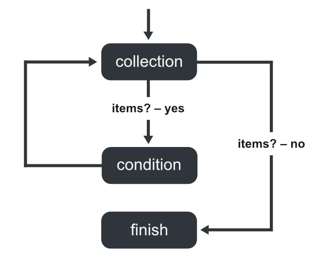 For in loop iterating object properties