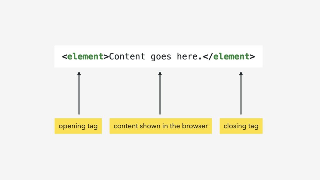 HTML and CSS basics - element
