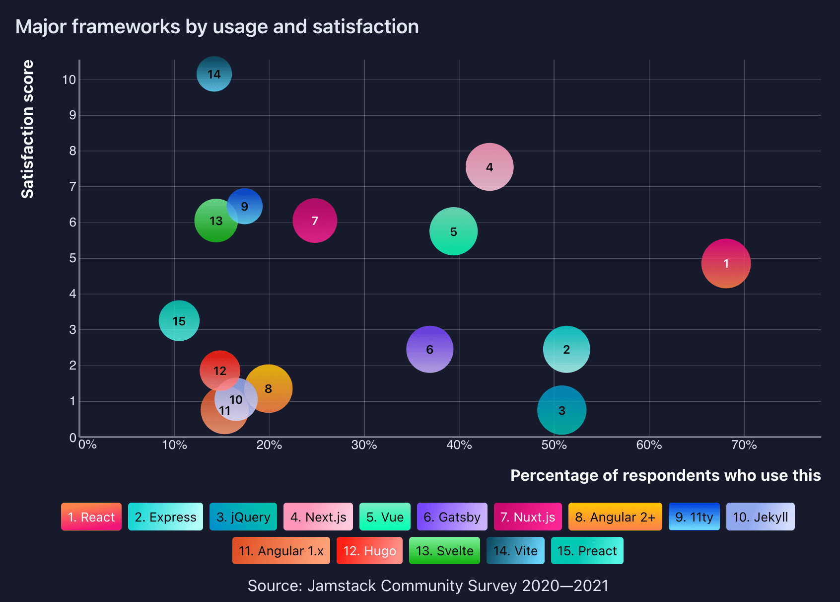 A plot chart with colored dots representing different frameworks. Y axis is satisfaction, x-axis is usage.React is at the far right, but halfway up the satisfaction axis. Express is at the top of the satisfaction axis but between 10-20% usage.
