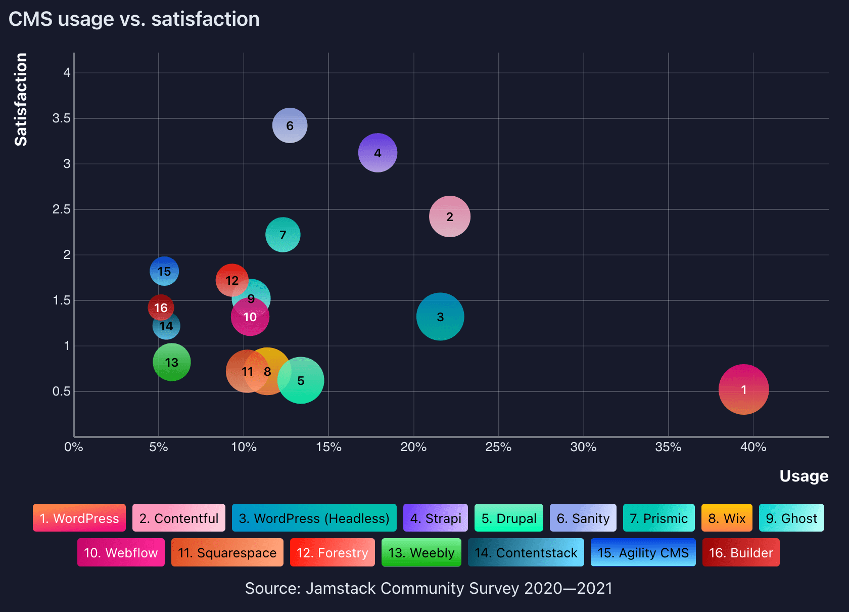 A plot chart with colored dots representing different content management systems. Y axis is satisfaction, x-axis is usage. WordPress is all the way at the bottom right corner of the chart, showing high usage but low satisfaction. Sanity has the highest satisfaction, but is between 10-15% usage.
