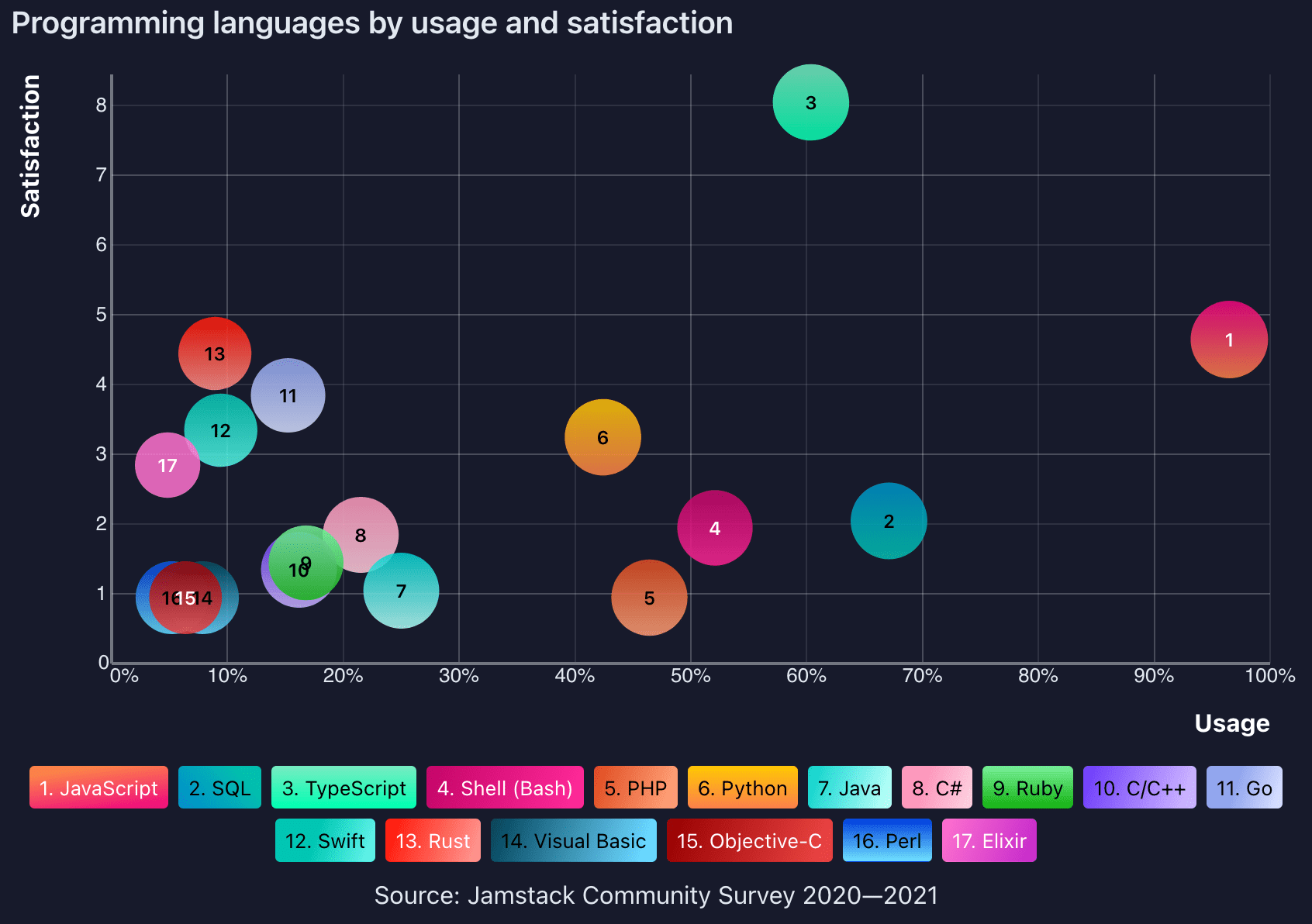 A plot chart with colored dots representing different languages. Y axis is satisfaction, x-axis is usage. JavaScript is the most used and halfway up the satisfaction axis. Typescript is at the top of satisfaction, and halfway through the usage axis.