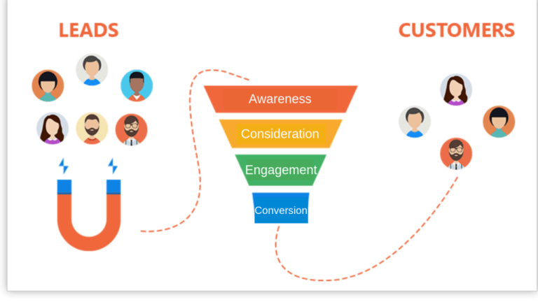 Creating A Social Media Funnel: A Step-By-Step Guide