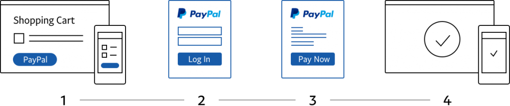  4 Steps check out of PayPal For Digital