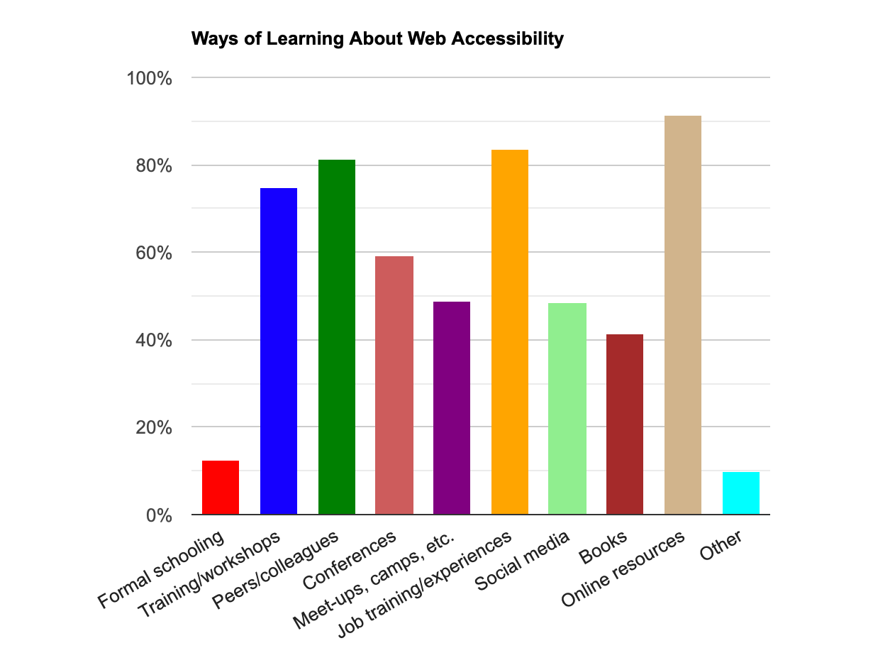 Vertical bar chart showing what sort of training accessibility practitioners have. Online resources is the leading item, followed by job training, than peers, workshops, then conferences. Formal schooling comes in last at 12%.