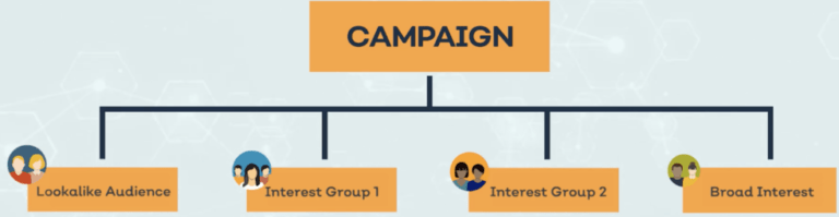 Facebook Ads Strategy: Simplifying Campaigns