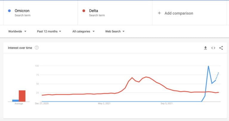 omicron-is-outpacing-delta-on-social-media-too