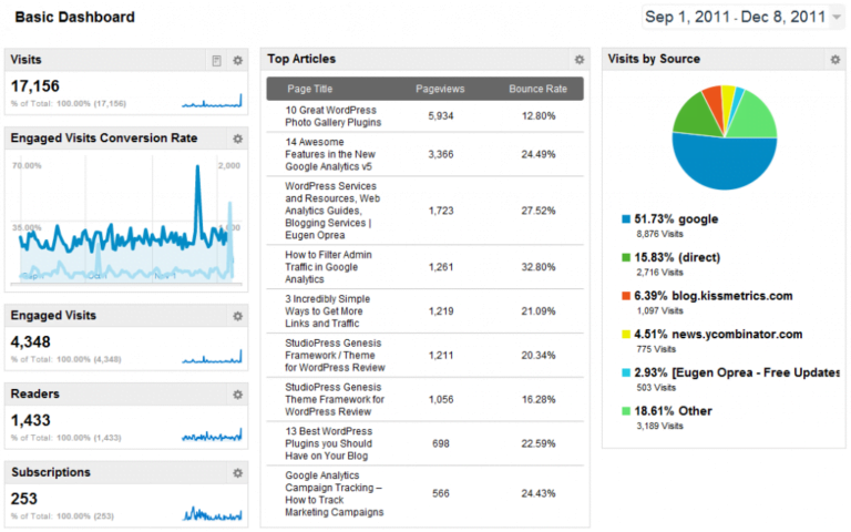 5 Best Analytics Tools to Boost SEO