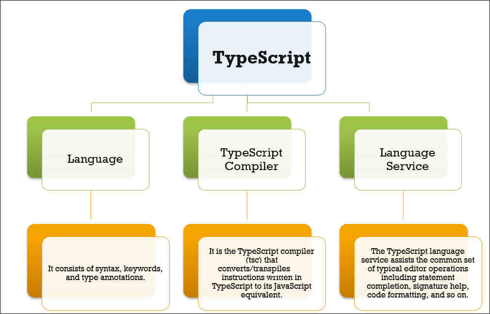 A tree chart showing TypeScript at the top with three branches representing its language, compiler, and language service. Each of those has a single branch explaining what those components do.