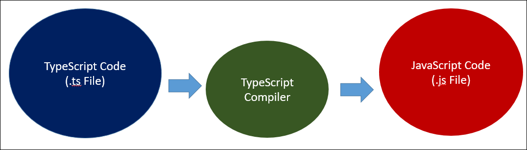 A blue oval labeled TypeScript code with an arrow to the right pointing at a green oval labeled TypeScript compiler, followed by another arrow pointing right toward a red oval labeled JavaScript code.