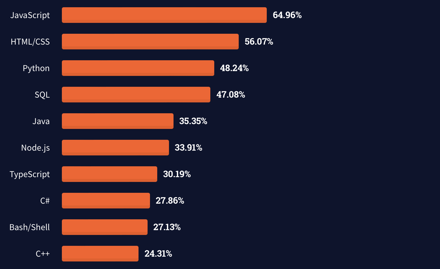 An orange bar chart on a dark background showing TypeScript ranking seventh behind the likes of JavaScript, HTML/CSS, Python, SWL, Java, and Node.