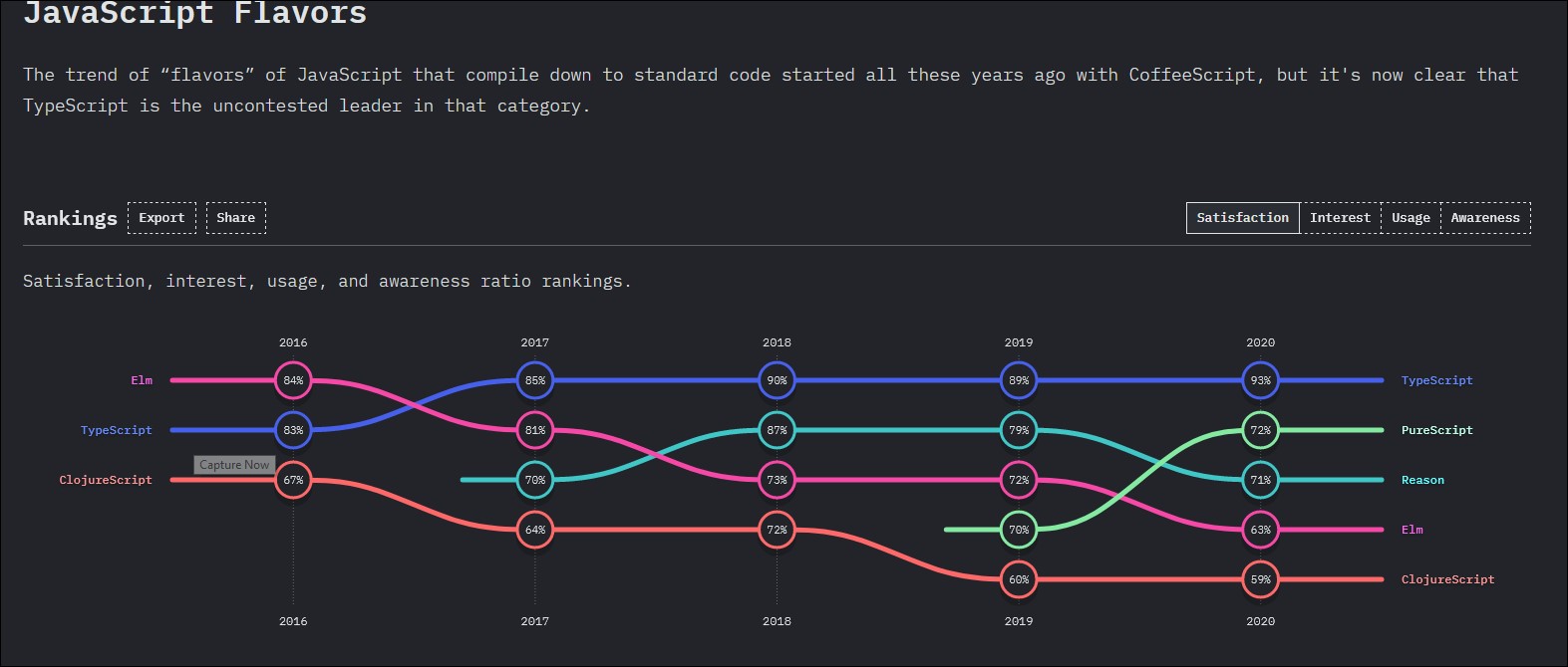 Screenshot of the 2021 State of JavaScript survey chart of popular JavaScript flavors. TypeScript was second in 2016 but took first place in 2017 and has remained there since, above PostScript, Reason, Elm, and ClojureScript.
