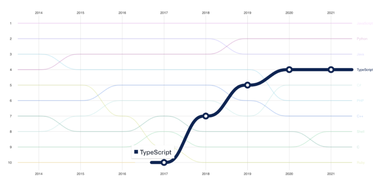 the-relevance-of-typescript-in-2022
