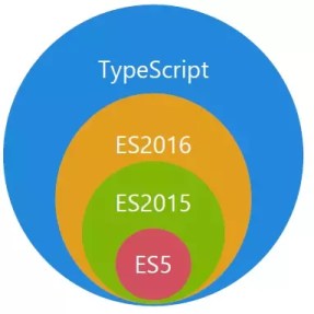 Concentric circles in blue, orange, green, and magenta showing how TypeScript encompasses ES 2016, ES 2015, and ES 5.