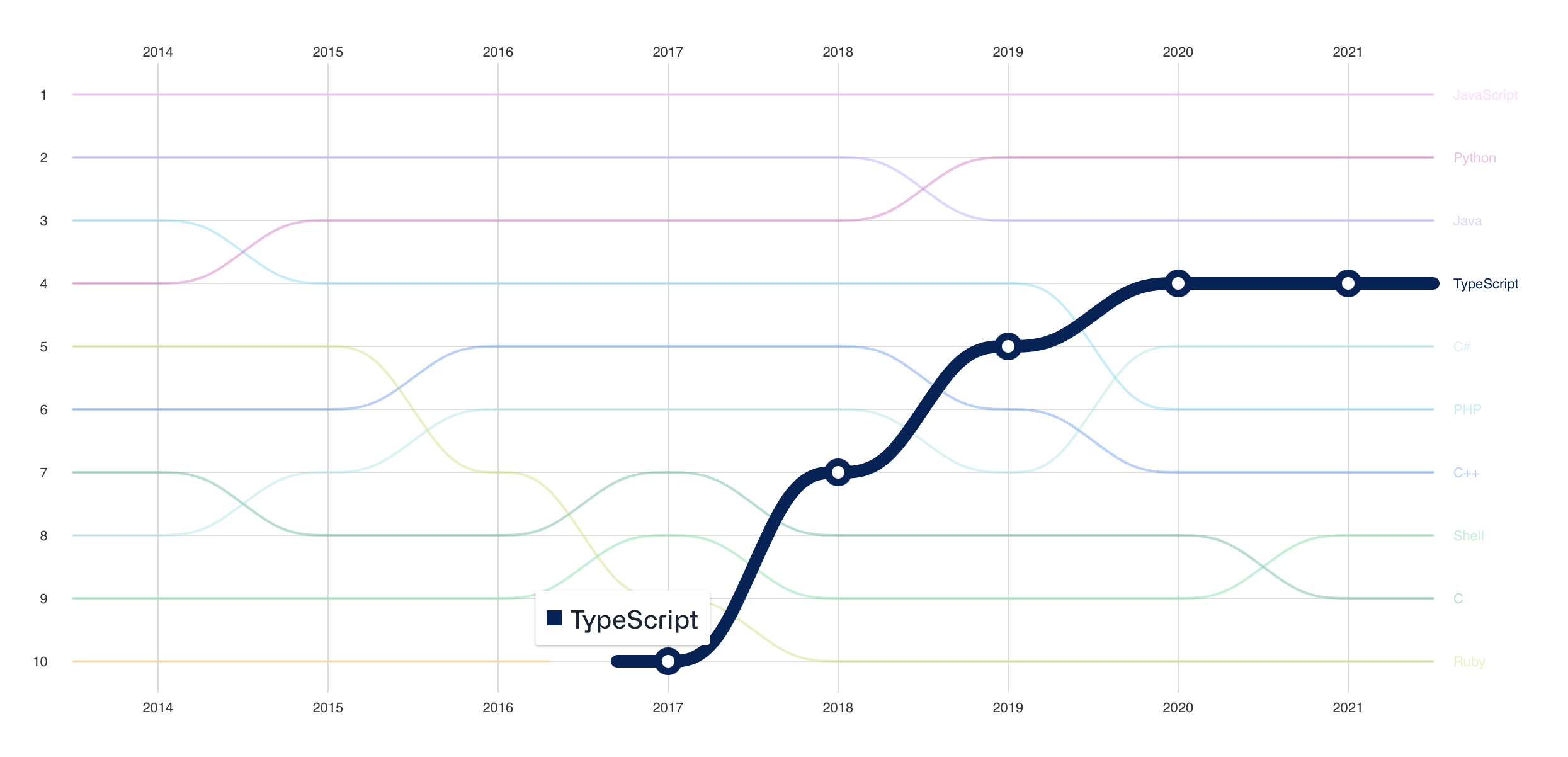 The relevance of TypeScript illustrated in a line chart showing the popularity of multiple languages since 2014. TypeScript's popularity has risen the fastest among 10 popular languages and ranks fourth overall.