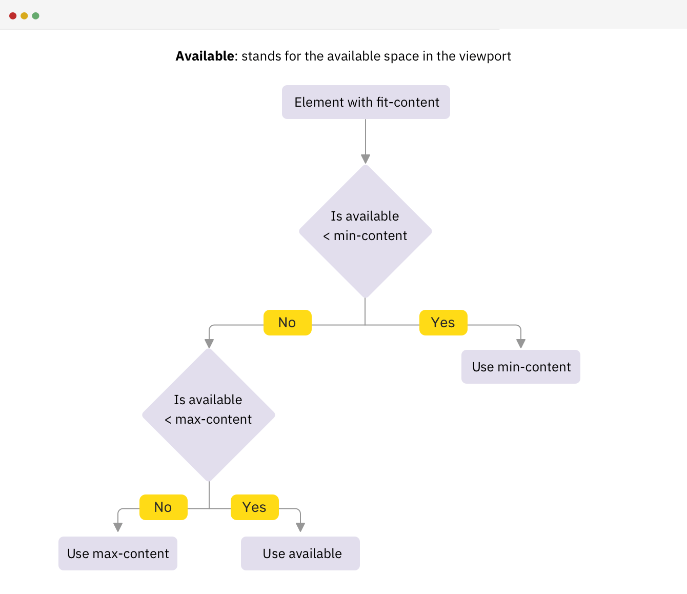 Ahmad Shadeed's flow chat illustrating the way browsers handle the CSS fit-content keyword.