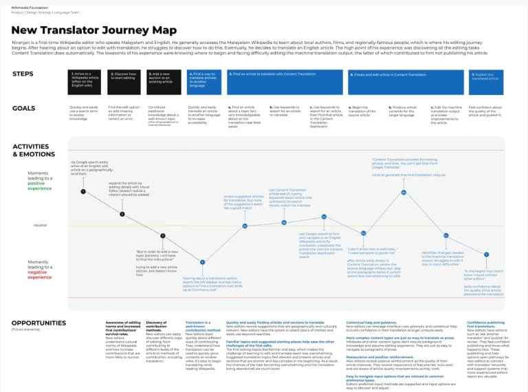An Introduction to User Journey Maps
