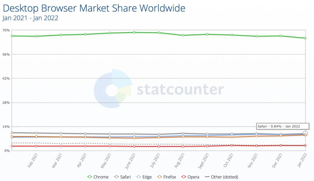 ie-down-edge-up-global-browser-usage-stats-are-for-cocktail-parties-and-conference-slides