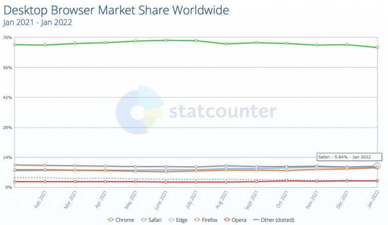 IE Down, Edge Up… Global Browser Usage Stats Are for Cocktail Parties and Conference Slides