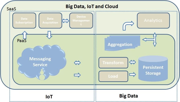A Complete Overview of IoT, Big Data, Cloud Computing