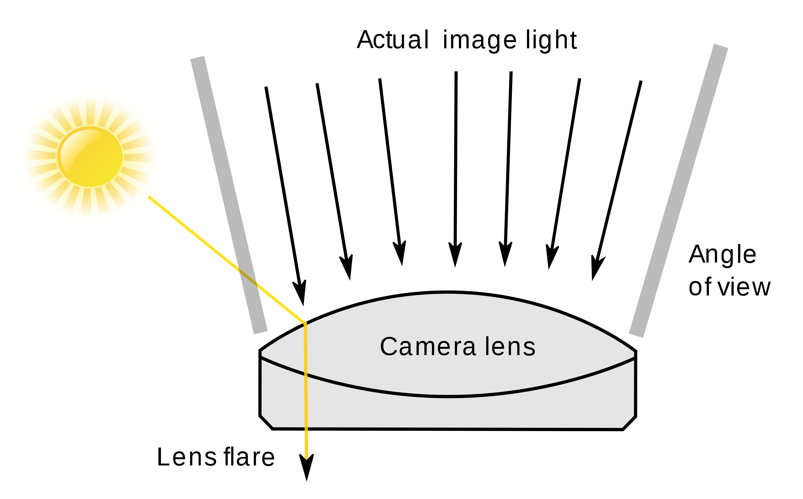 A diagram showing how light enters a camera lens at various angles to create a flare.