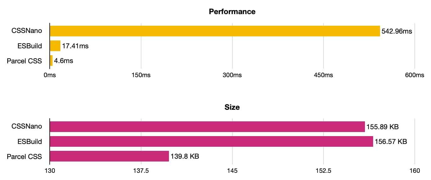 Tow line charts chowing how fast Parcel CSS bundles packages and how small the resulting files are.