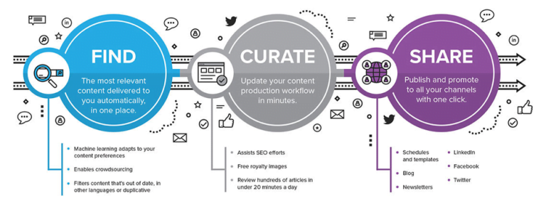 What is Content Curation? Everything You Should Know