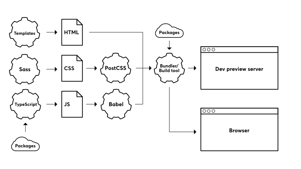 A black and white line illustration showing the diagram of packages without a package manager. A group that consists of templates, Sass, and TypeScript or followed by static HTML, CSS, and JavaScript files, which are followed by a group that contains PostCSS and Babel, which is followed by a build tool, which is followed by two forks, one the dev server preview and the other the production browser.
