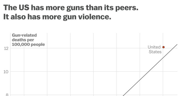 americas-gun-violence-epidemic-in-one-chart