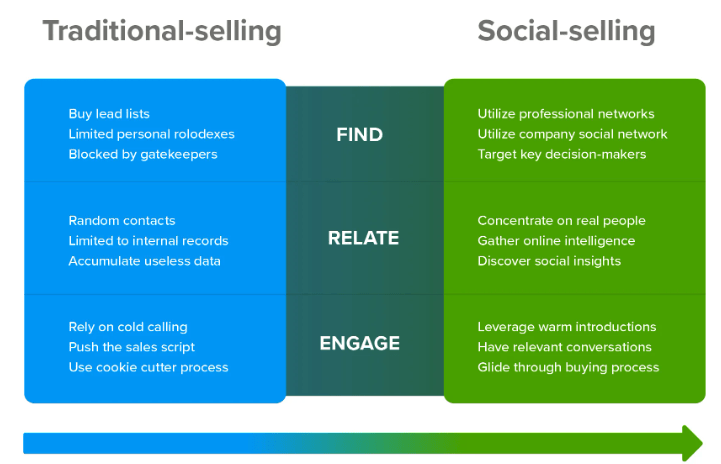 social-selling-on-linkedin-why-is-it-no-longer-a-challenge