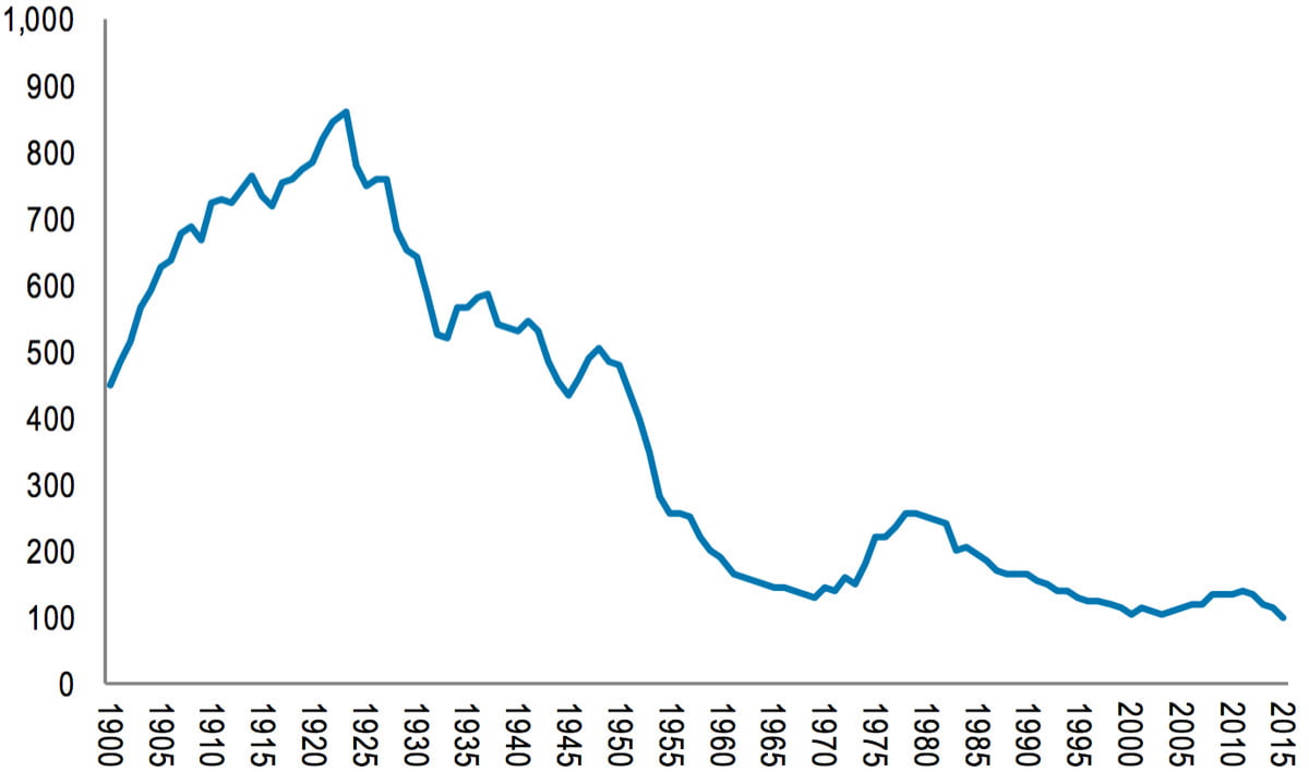 Chart showing US coal miner jobs throughout the 20th century.