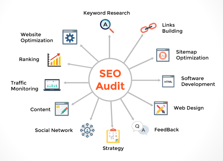 A diagram showing all the factors involved in an SEO audit