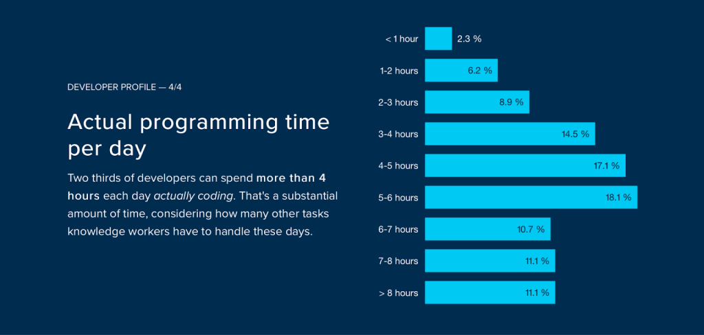 Technical Writing for Developers