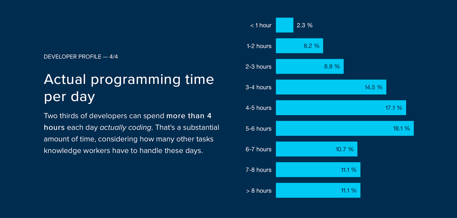 Bar chart showing actual programming time per day.