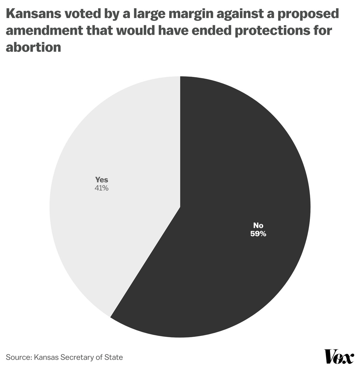 Kansans voted by a large margin (59% no, 41% yes) against a proposed amendment that would have ended protections for abortion.