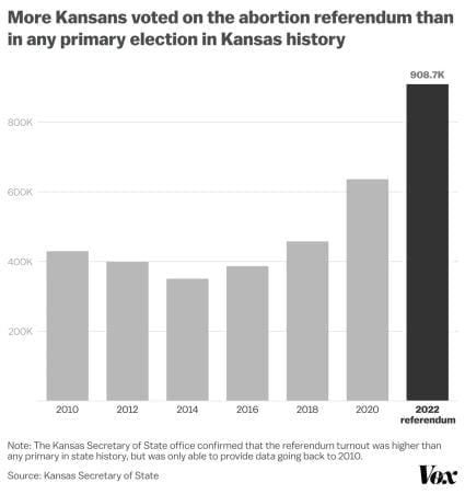 4 charts that show just how big abortion won in Kansas