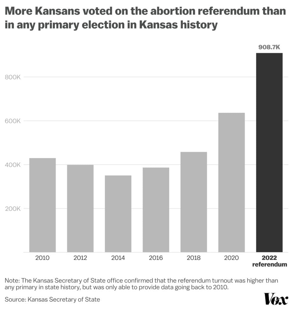 4 charts that show just how big abortion won in Kansas
