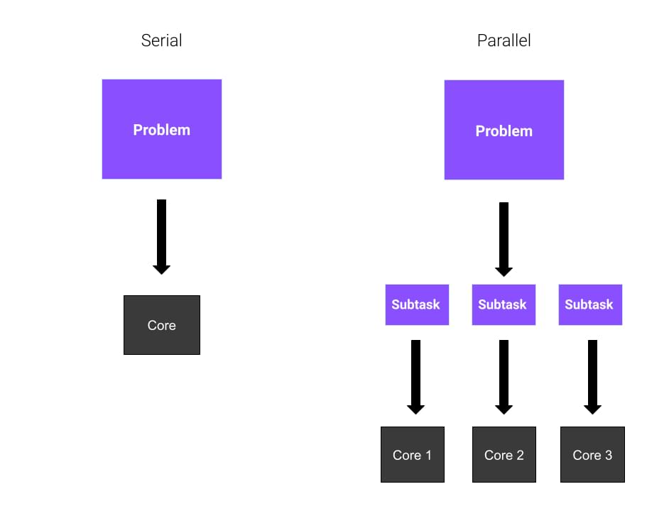 Serial and parallel computing illustration