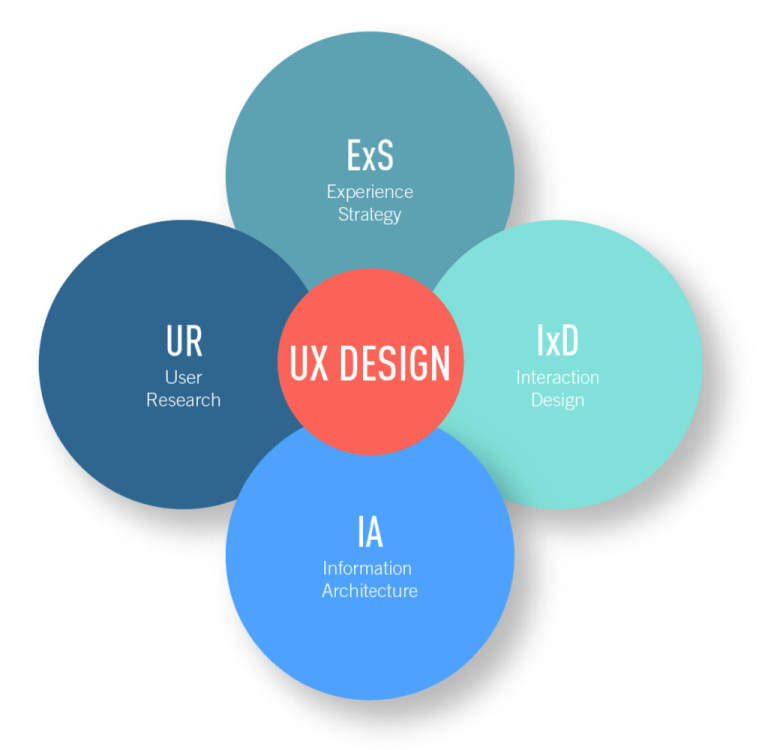 CX and UX: Where They Differ And Where They Meet