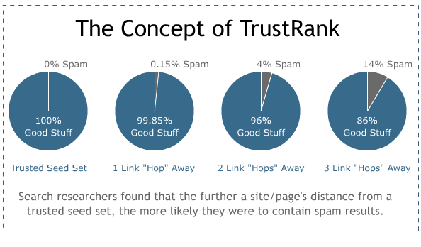 How to Improve Your Google TrustRank and Rank Higher on SERP