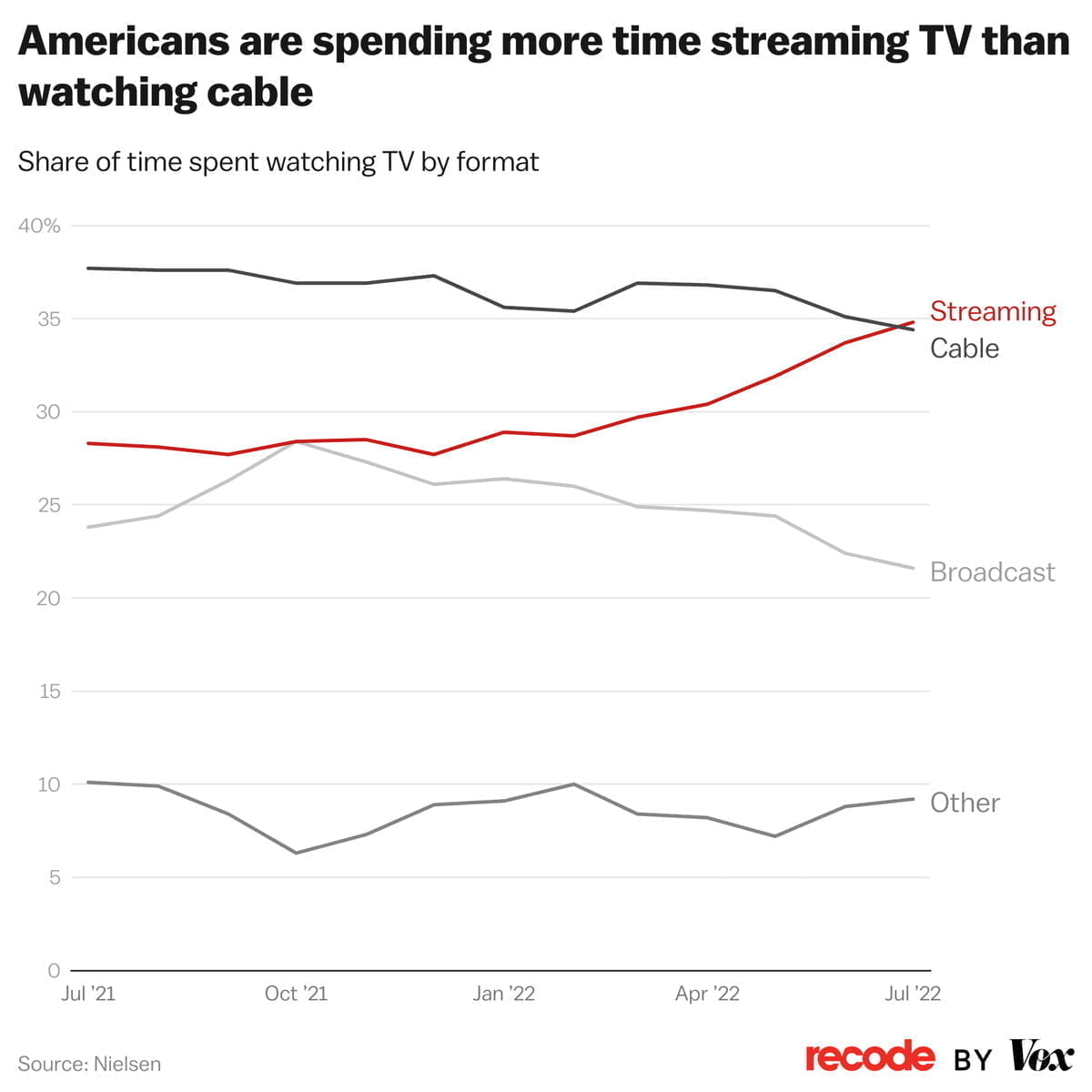 Where we’re spending our screentime, in 3 charts