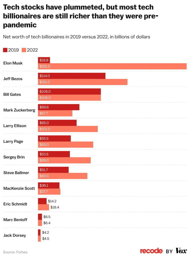 Tech billionaires lost $315 billion in 2022 and it genuinely doesn’t matter