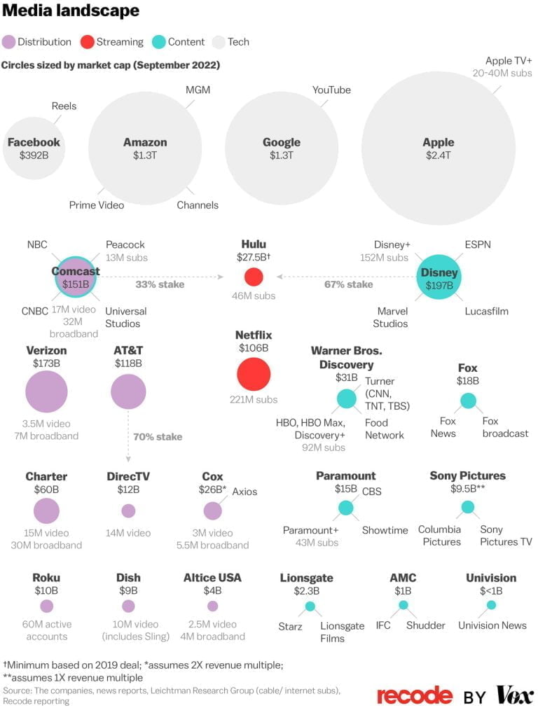 Who owns what in Big Media today